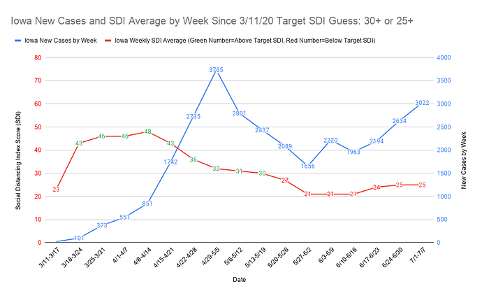 Iowa New Cases and SDI Average by Week Since 3_11_20 Target SDI Guess 30+ or 25+