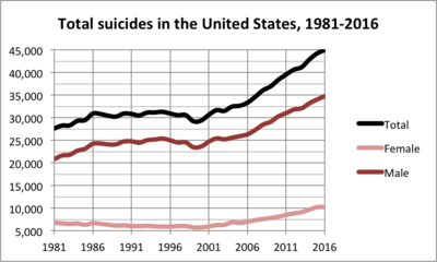 400px-Total_suicides_in_the_United_States_1981_2016