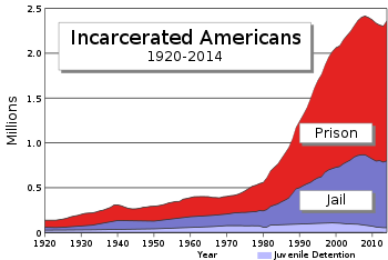 350px-US_incarceration_timeline-clean.svg