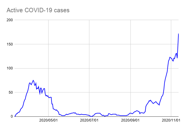 Active COVID-19 cases