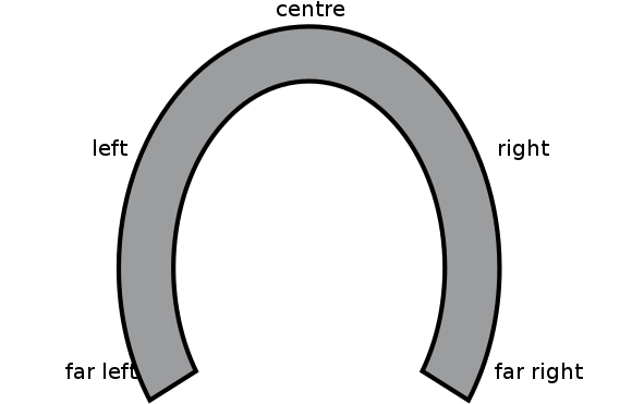 Political_spectrum_horseshoe_model.svg