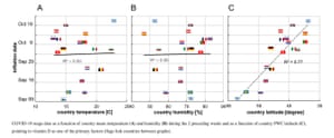 A graph from the study shows no correlation between temperature or humidity and Covid surge dates, but a stark relationship with latitude.