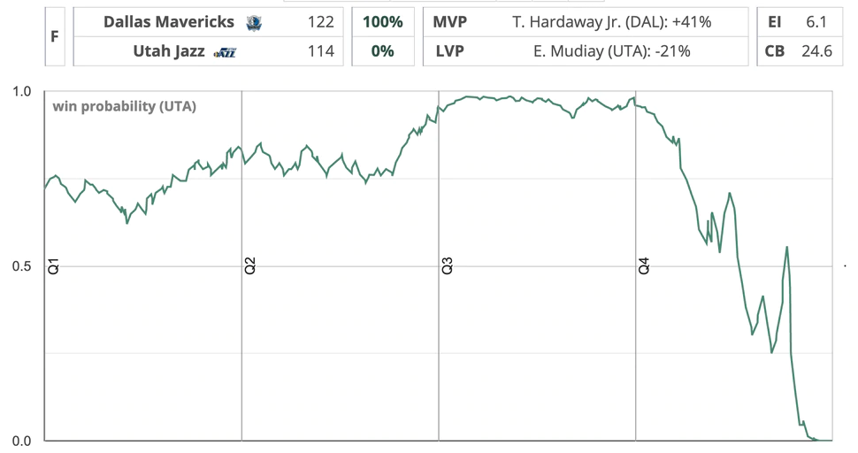 Jazz vs. Mavs win probability chart, from Inpredictable. (http://stats.inpredictable.com/nba/wpBox_live.php?gid=0021901293&odds=pregm&both=N)