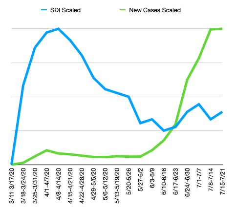 sdi2