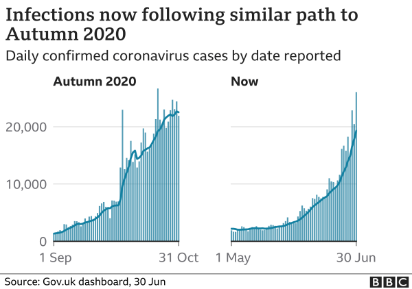 _119151531_optimised-uk_daily_cases_facet_30jun-nc